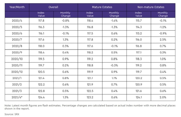 hdb rental index by mature and non mature estates 2021 April Part 2